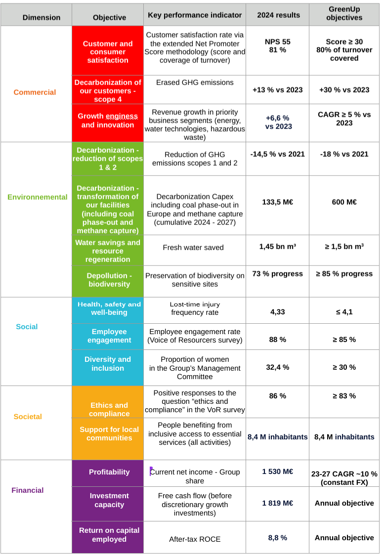 Multifaceted performance: Veolia exceeds all its 2024 targets