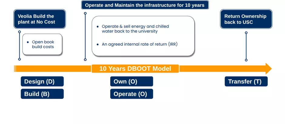 USC District Cooling System