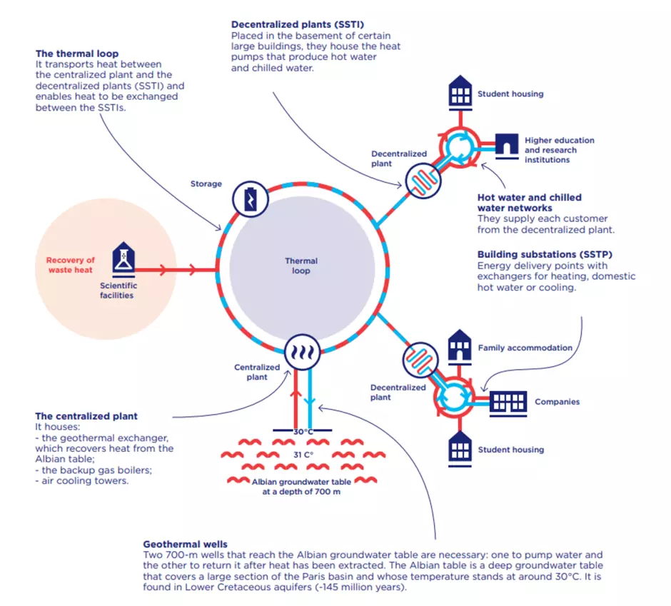 Paris - Saclay District Energy Network